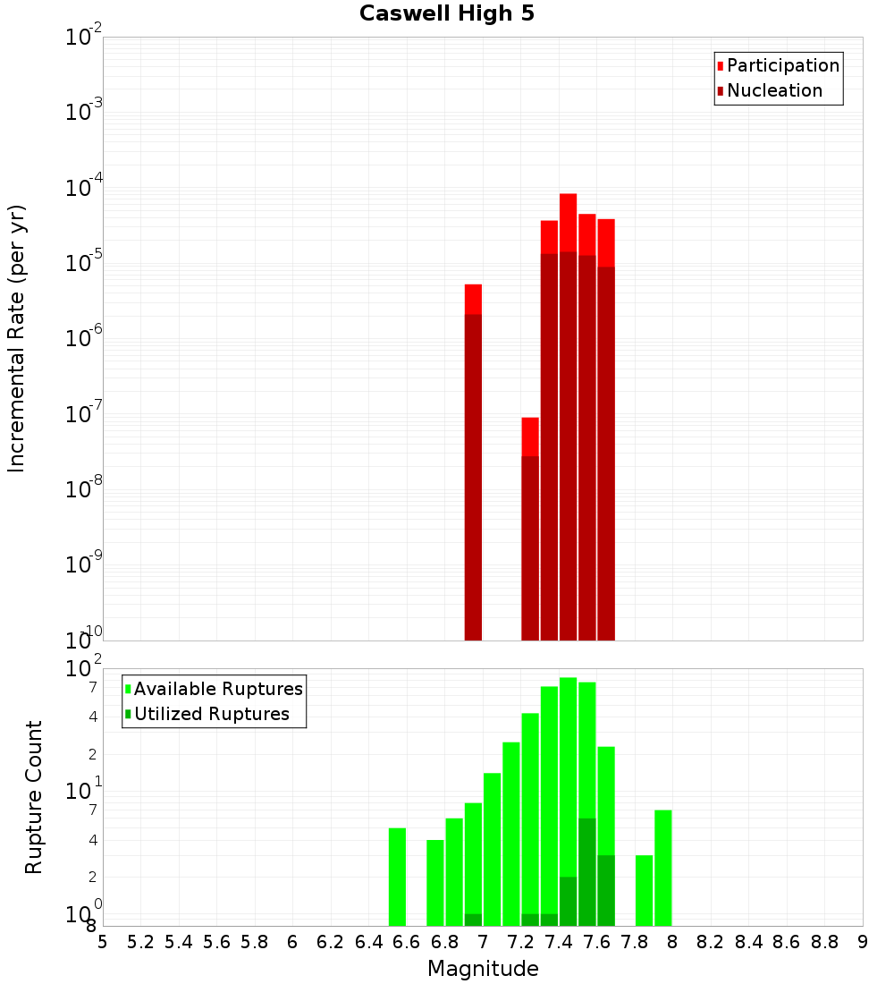 Incremental Plot