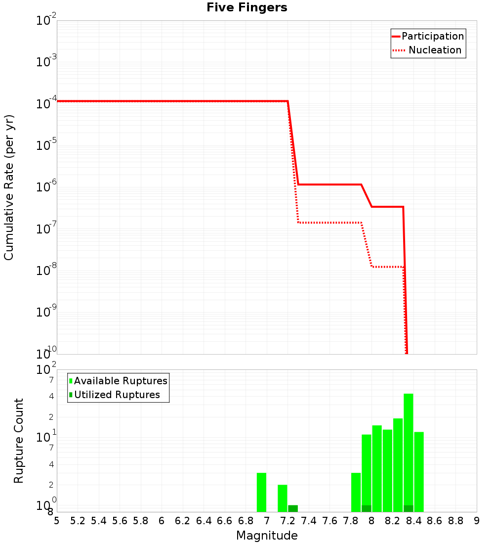 Cumulative Plot