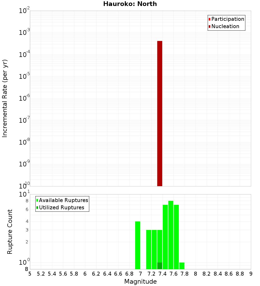 Incremental Plot