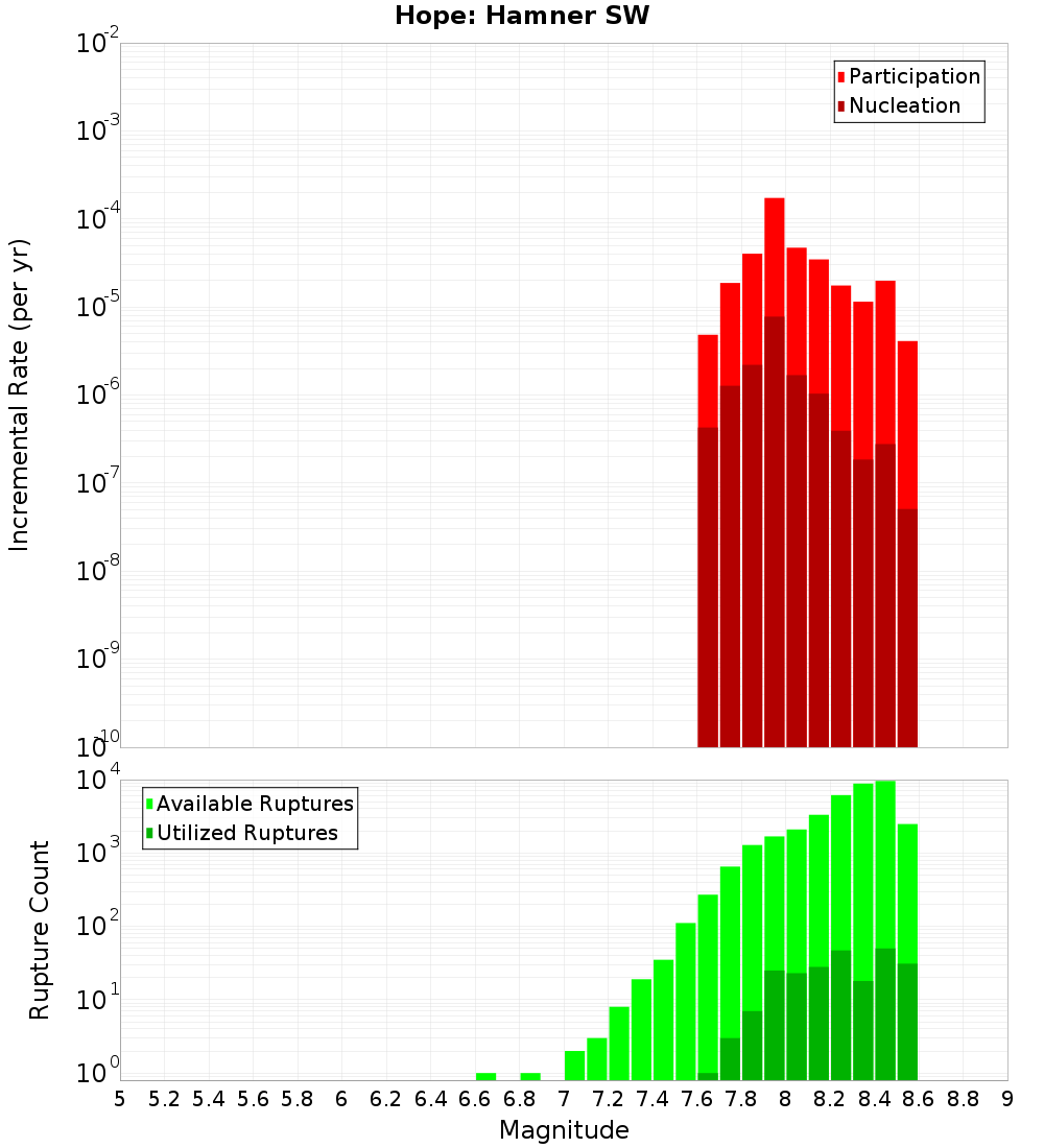 Incremental Plot