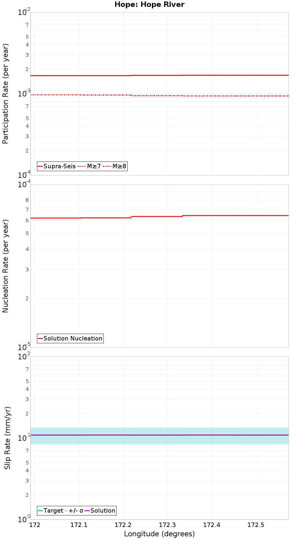 Along-strike plot