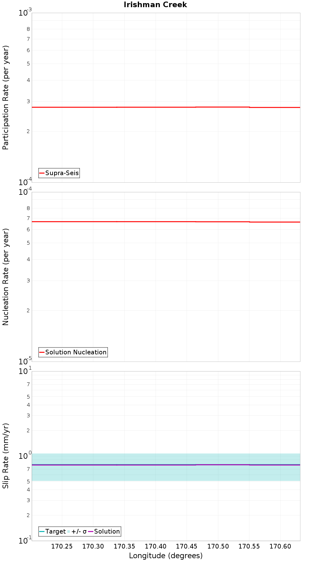 Along-strike plot