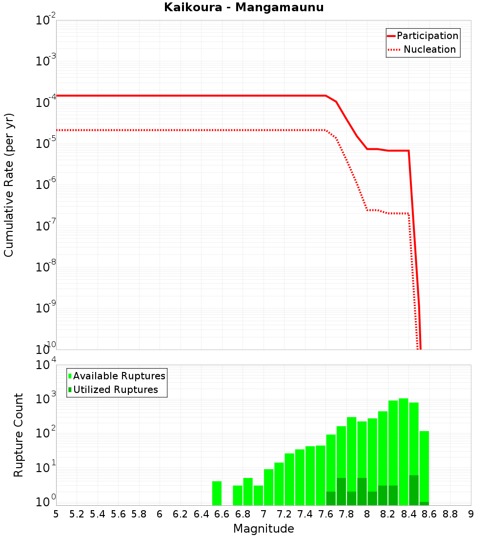 Cumulative Plot