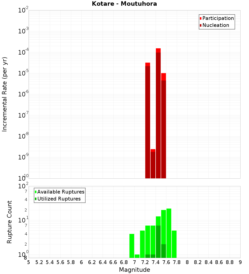 Incremental Plot