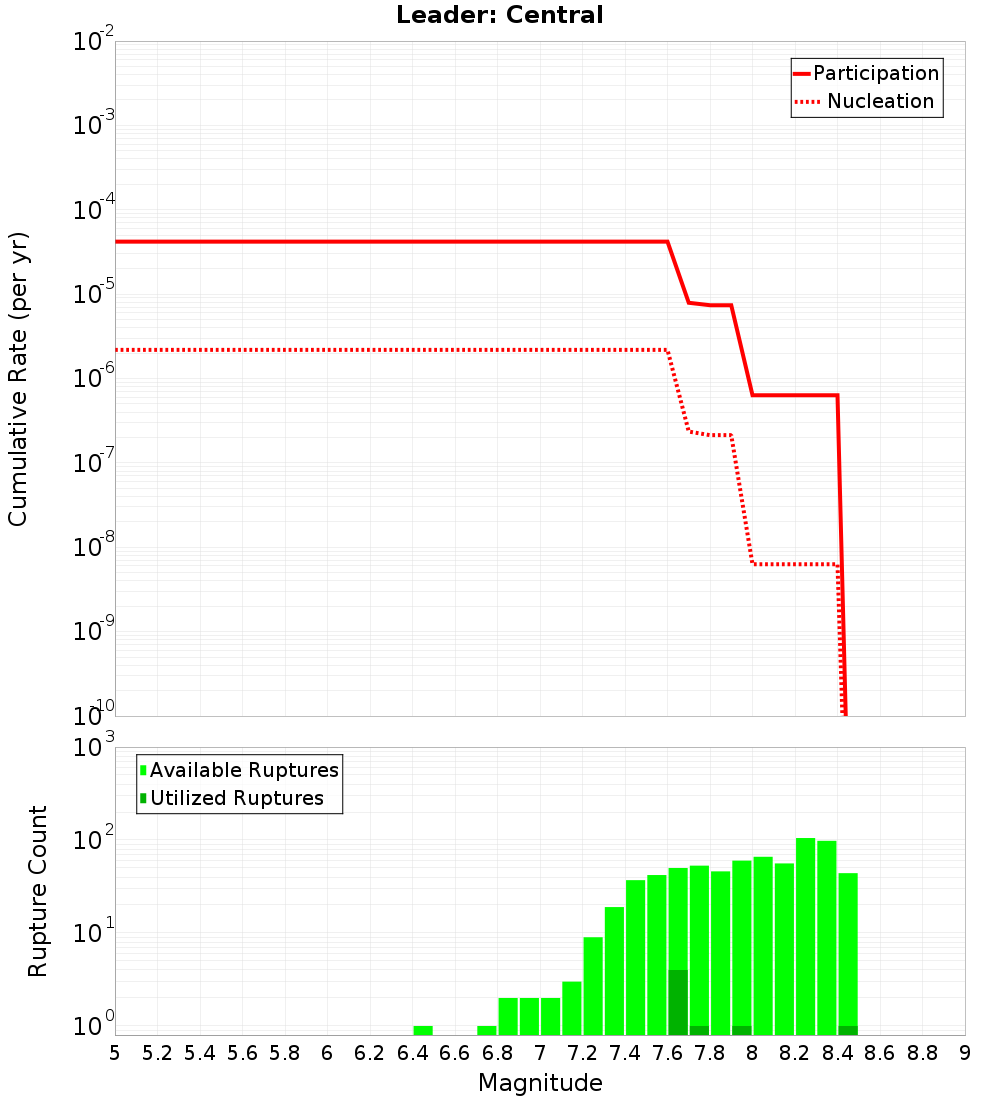 Cumulative Plot
