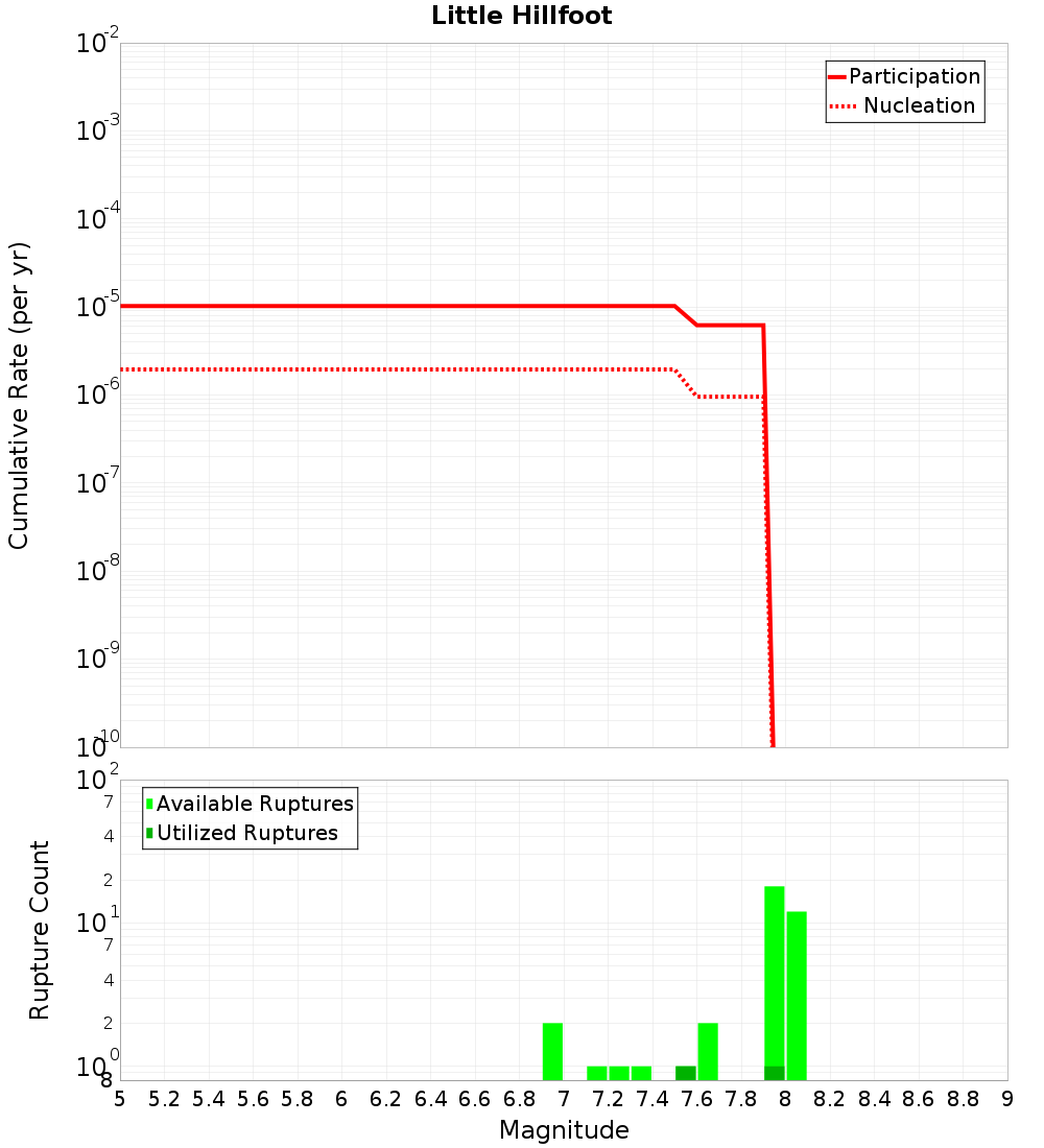 Cumulative Plot