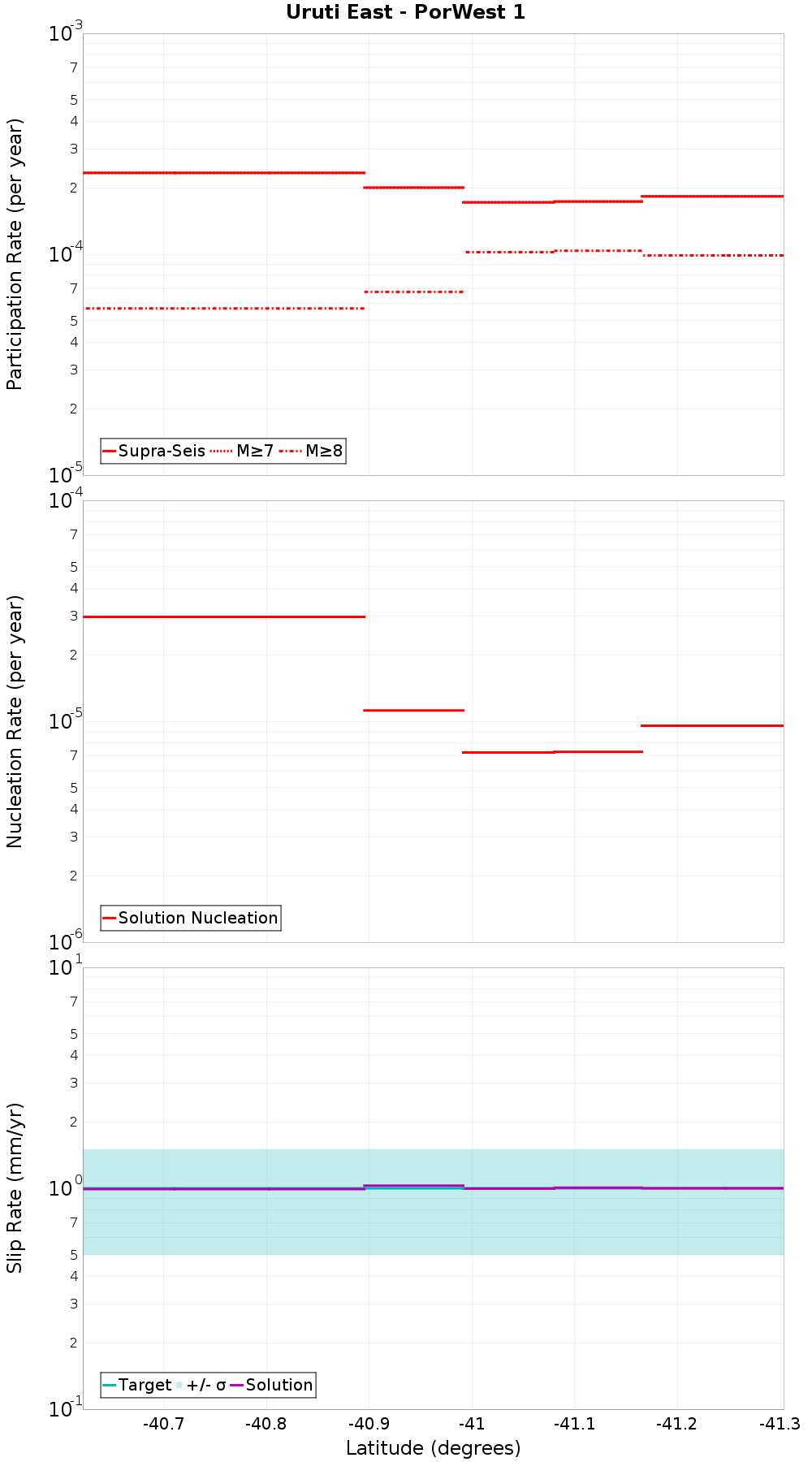 Along-strike plot
