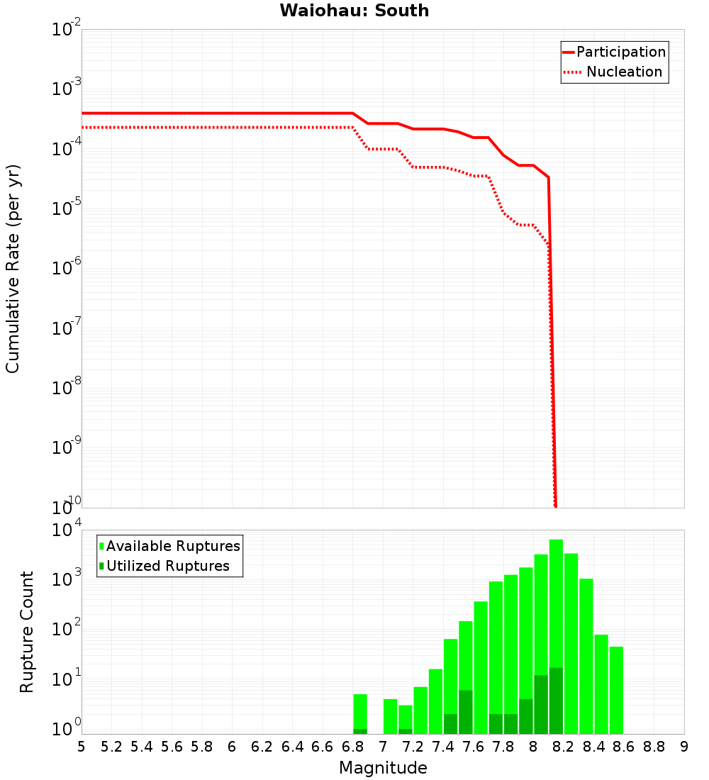 Cumulative Plot