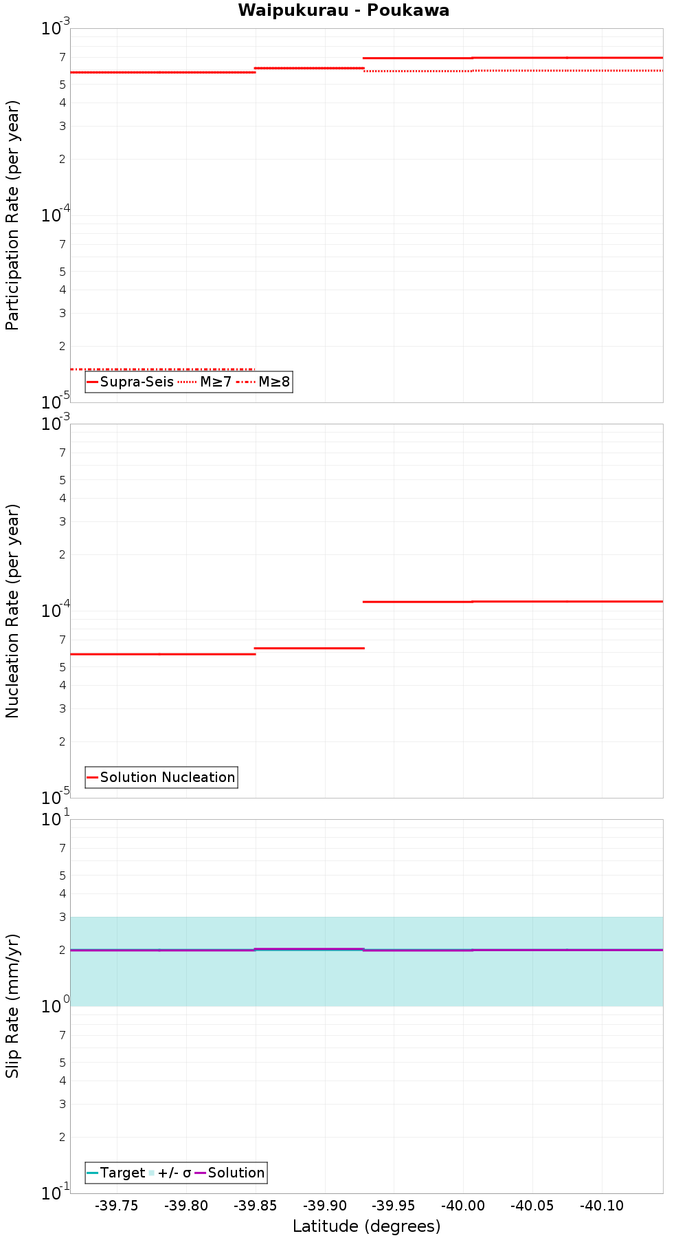 Along-strike plot