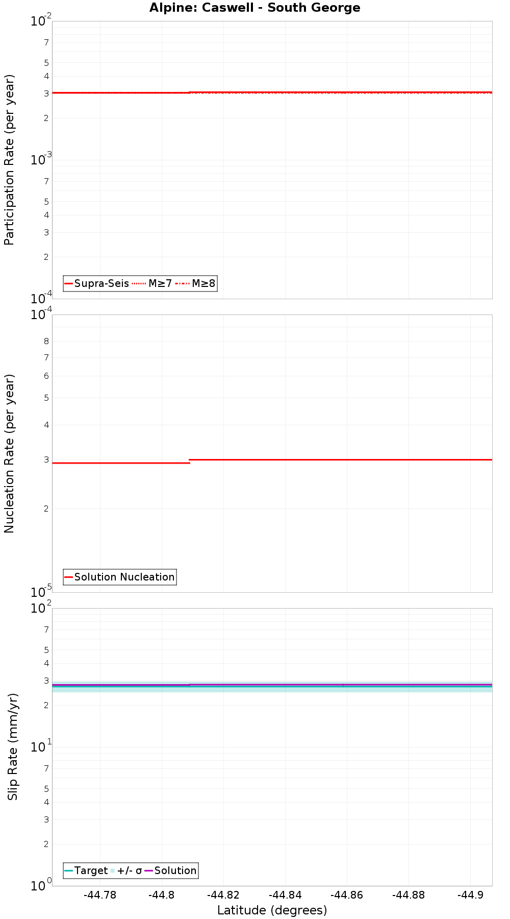 Along-strike plot