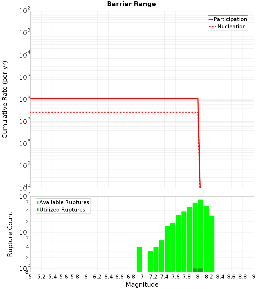 Cumulative Plot