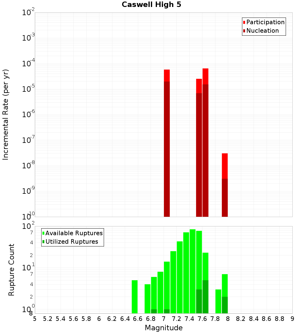 Incremental Plot