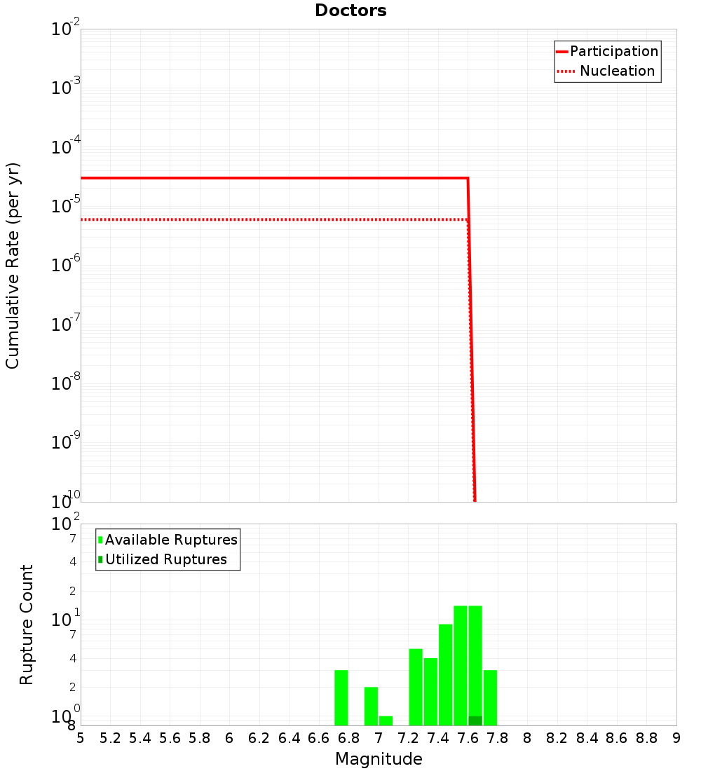 Cumulative Plot
