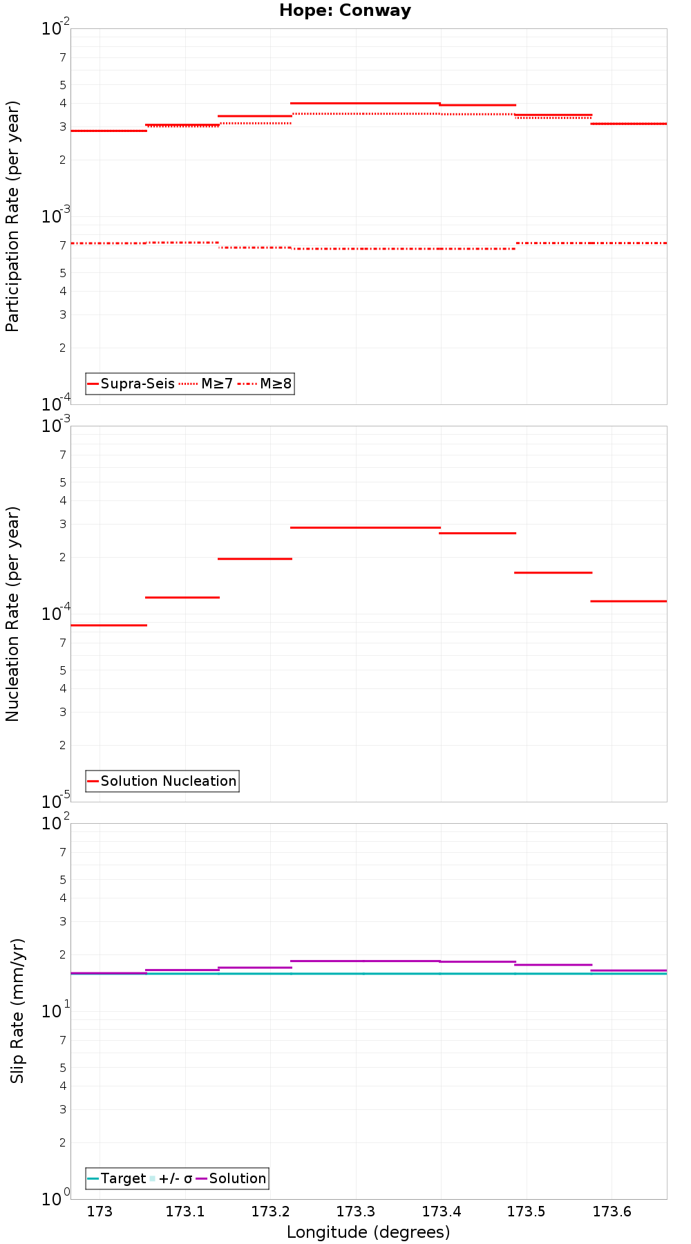 Along-strike plot