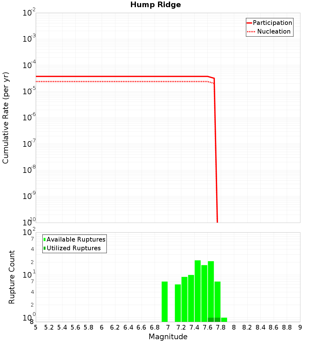 Cumulative Plot