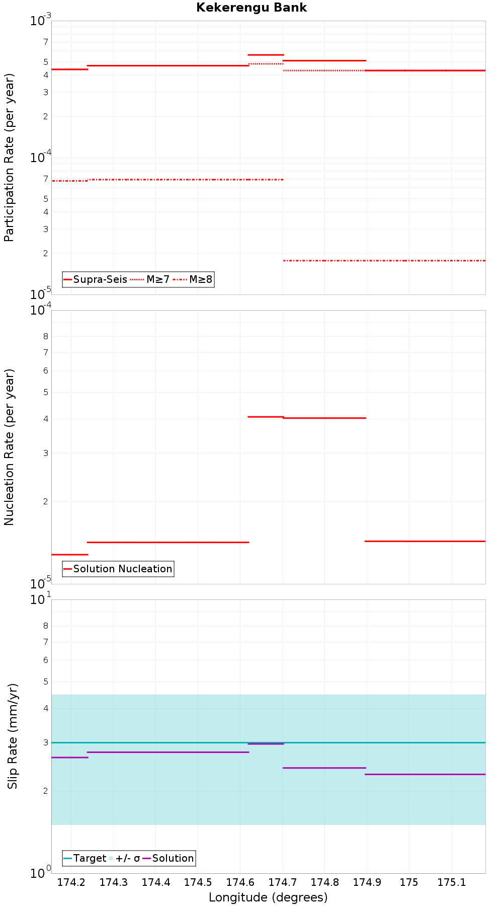Along-strike plot