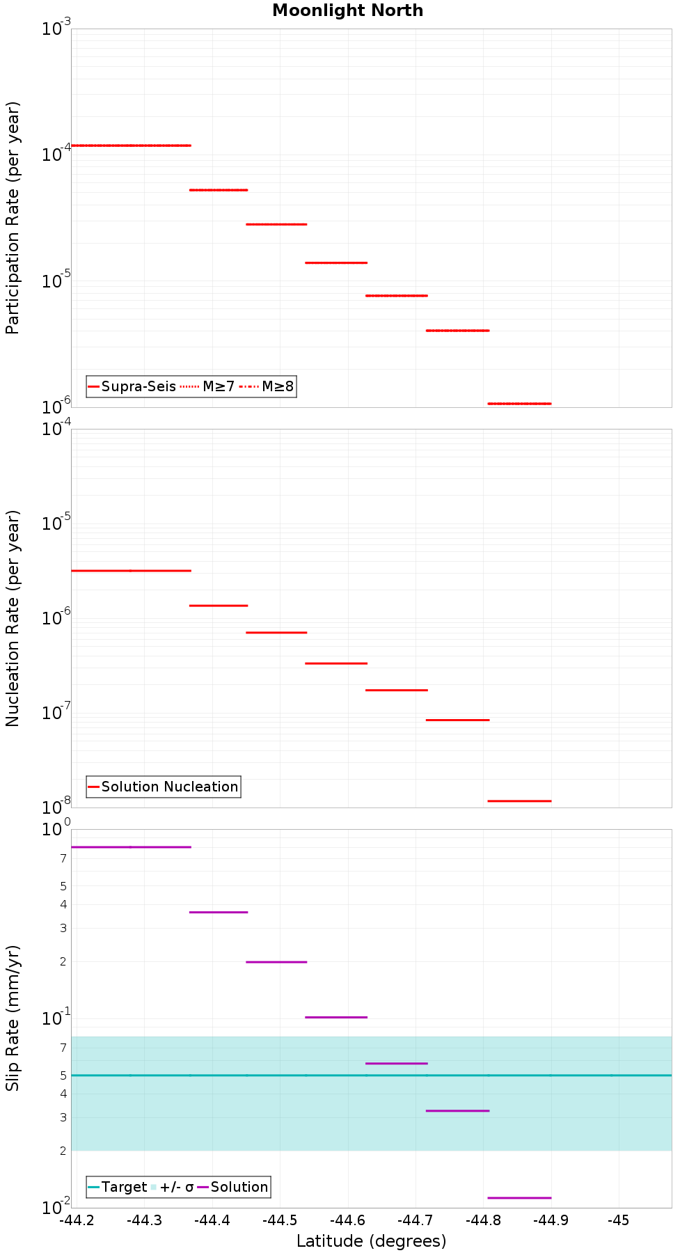 Along-strike plot