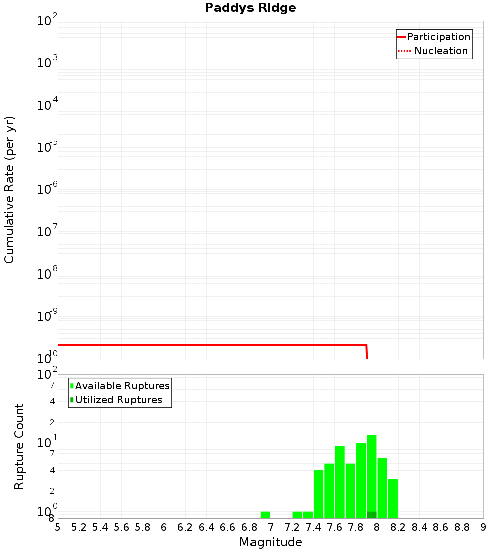Cumulative Plot