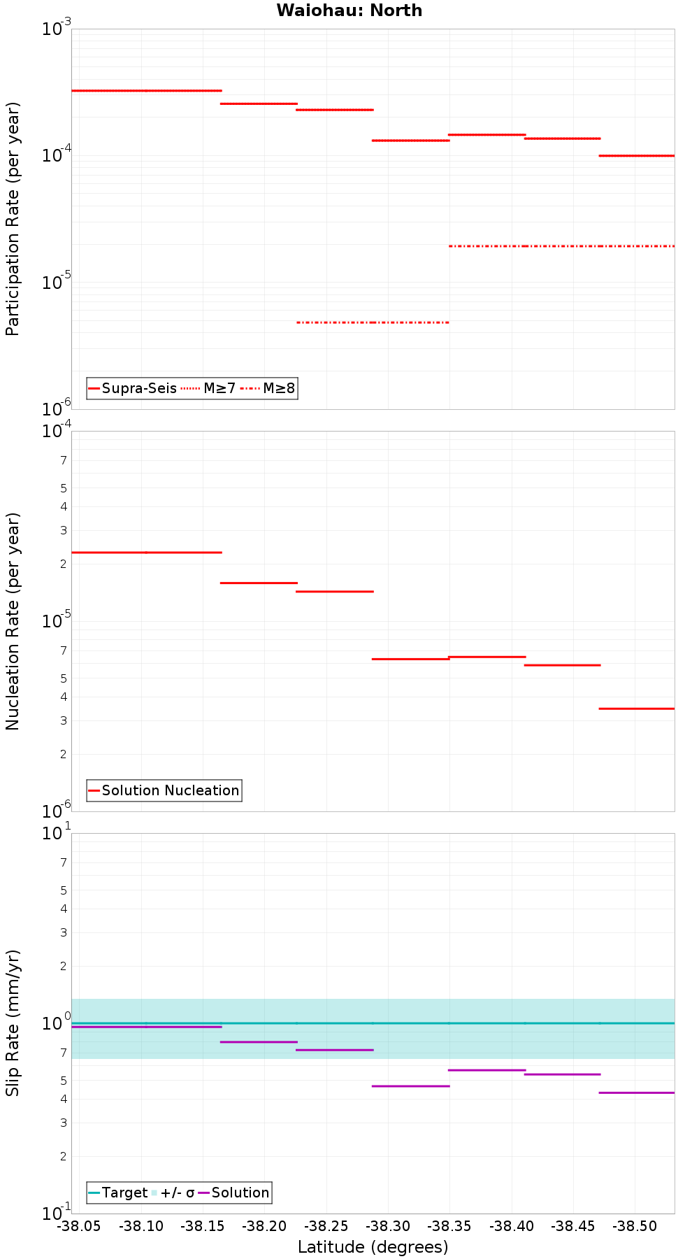 Along-strike plot