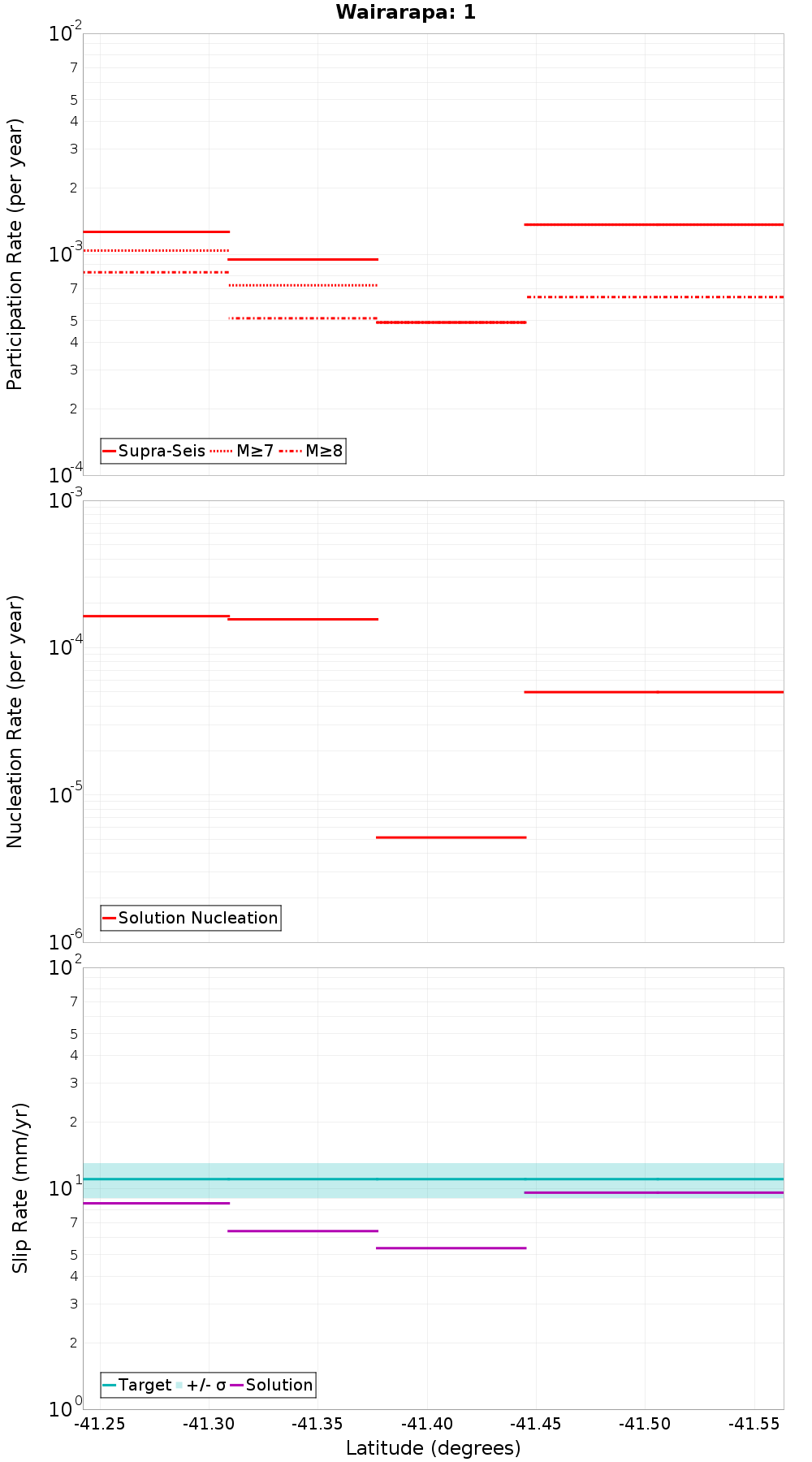 Along-strike plot