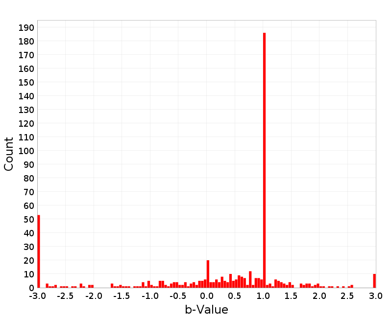 Histogram