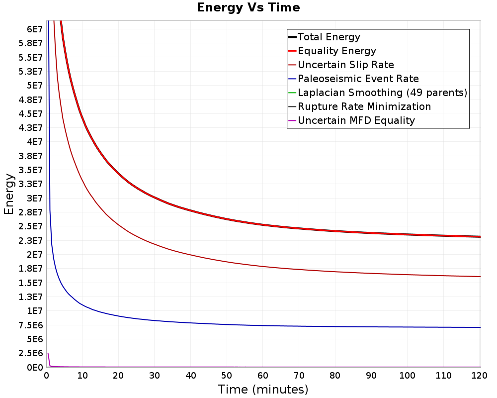 Energy vs Time