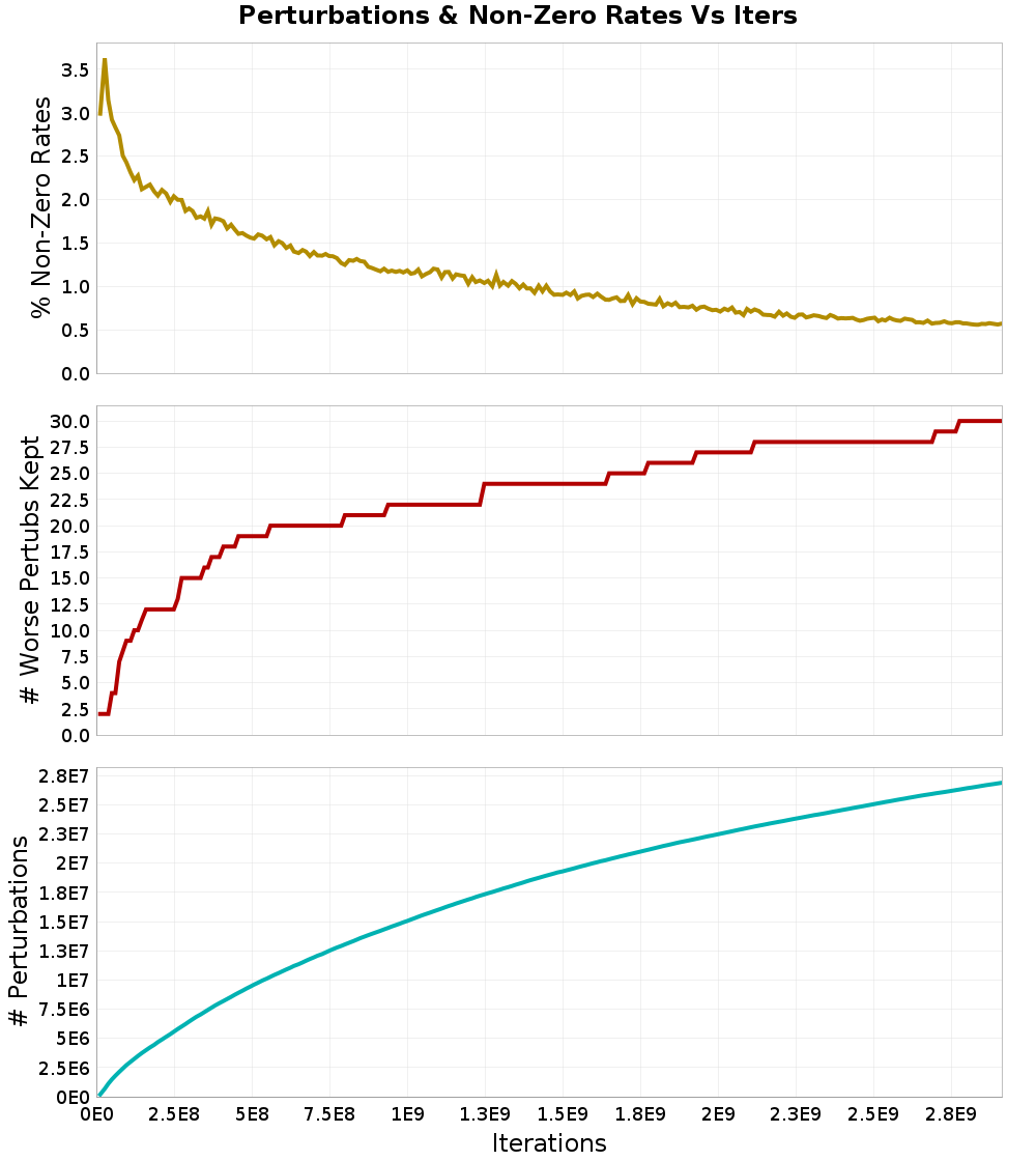 Perturbations