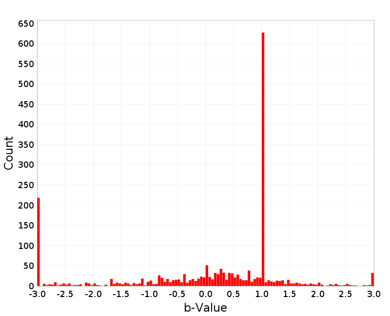 Histogram