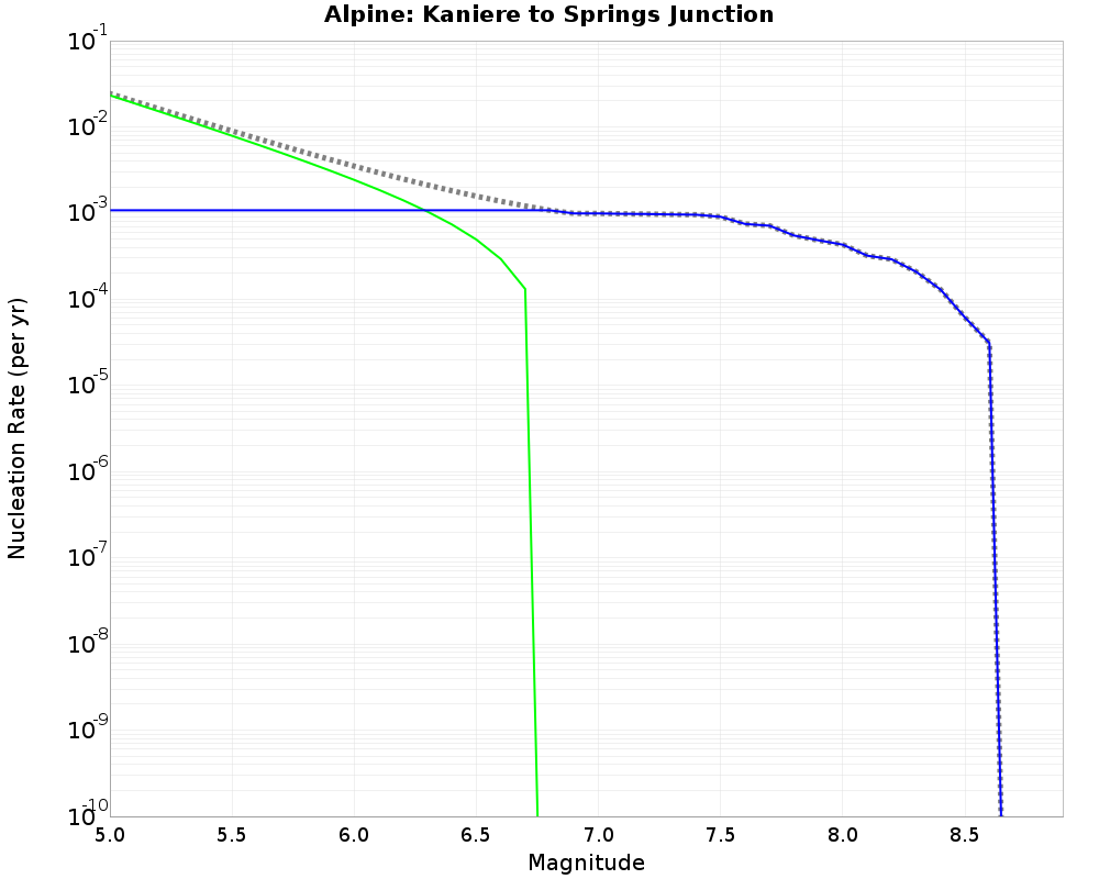 Alpine Kaniere to Springs Junction cumulative nucleation 