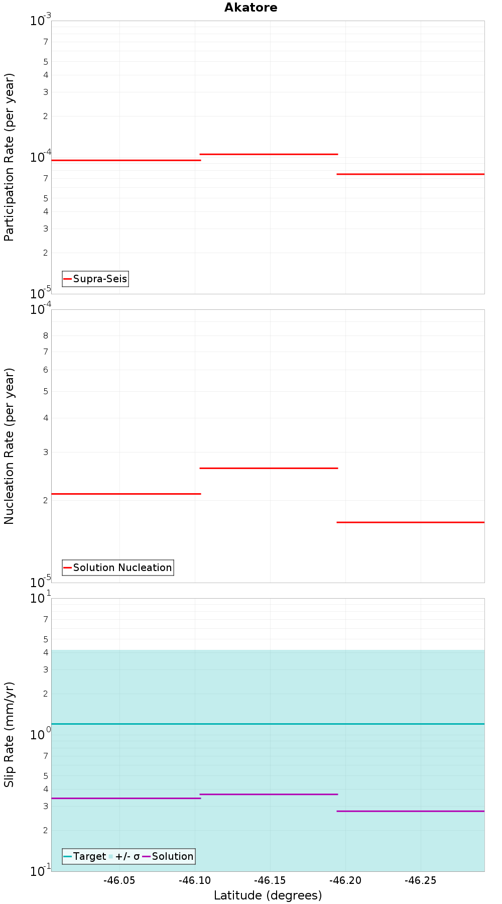 Along-strike plot