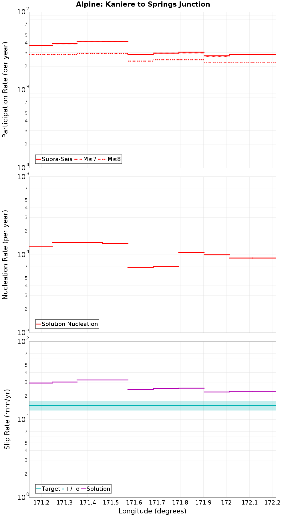 Along-strike plot