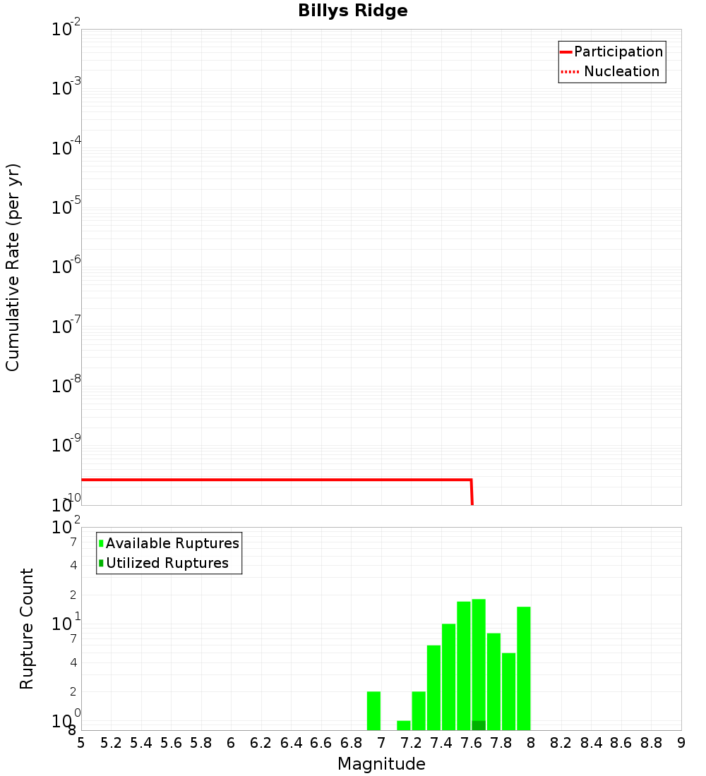 Cumulative Plot