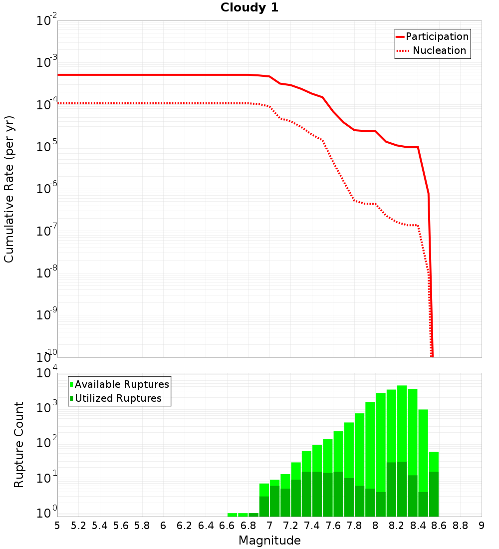 Cumulative Plot