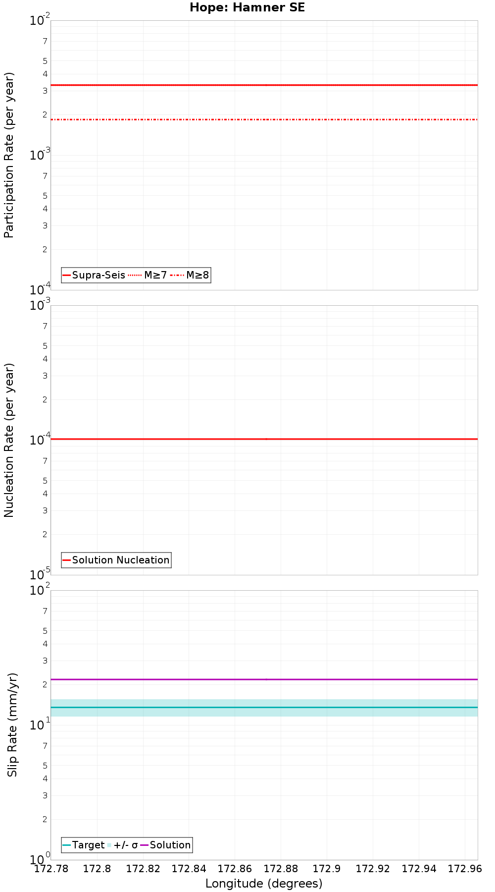 Along-strike plot