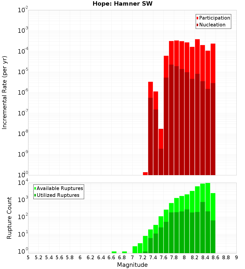 Incremental Plot