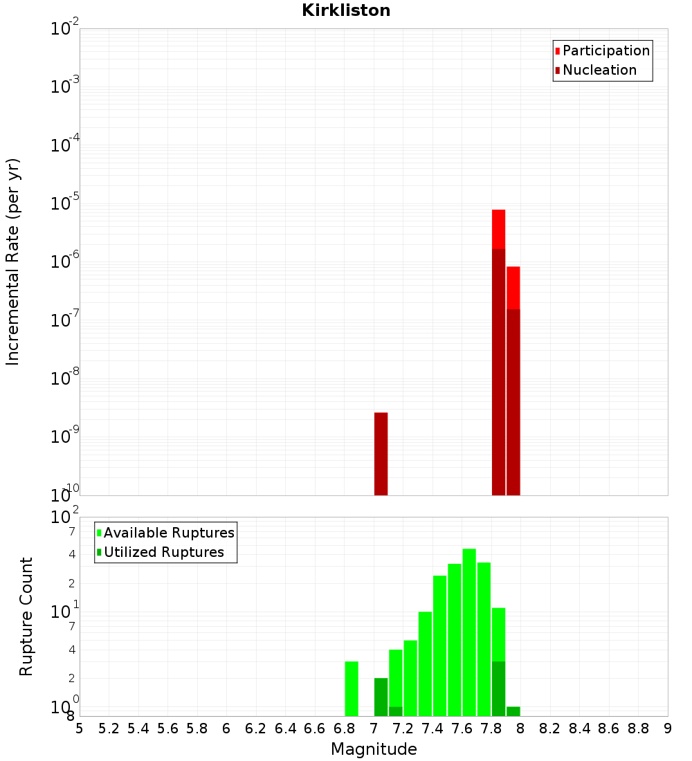 Incremental Plot