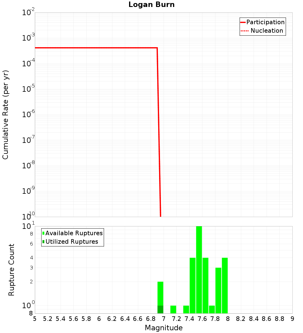Cumulative Plot