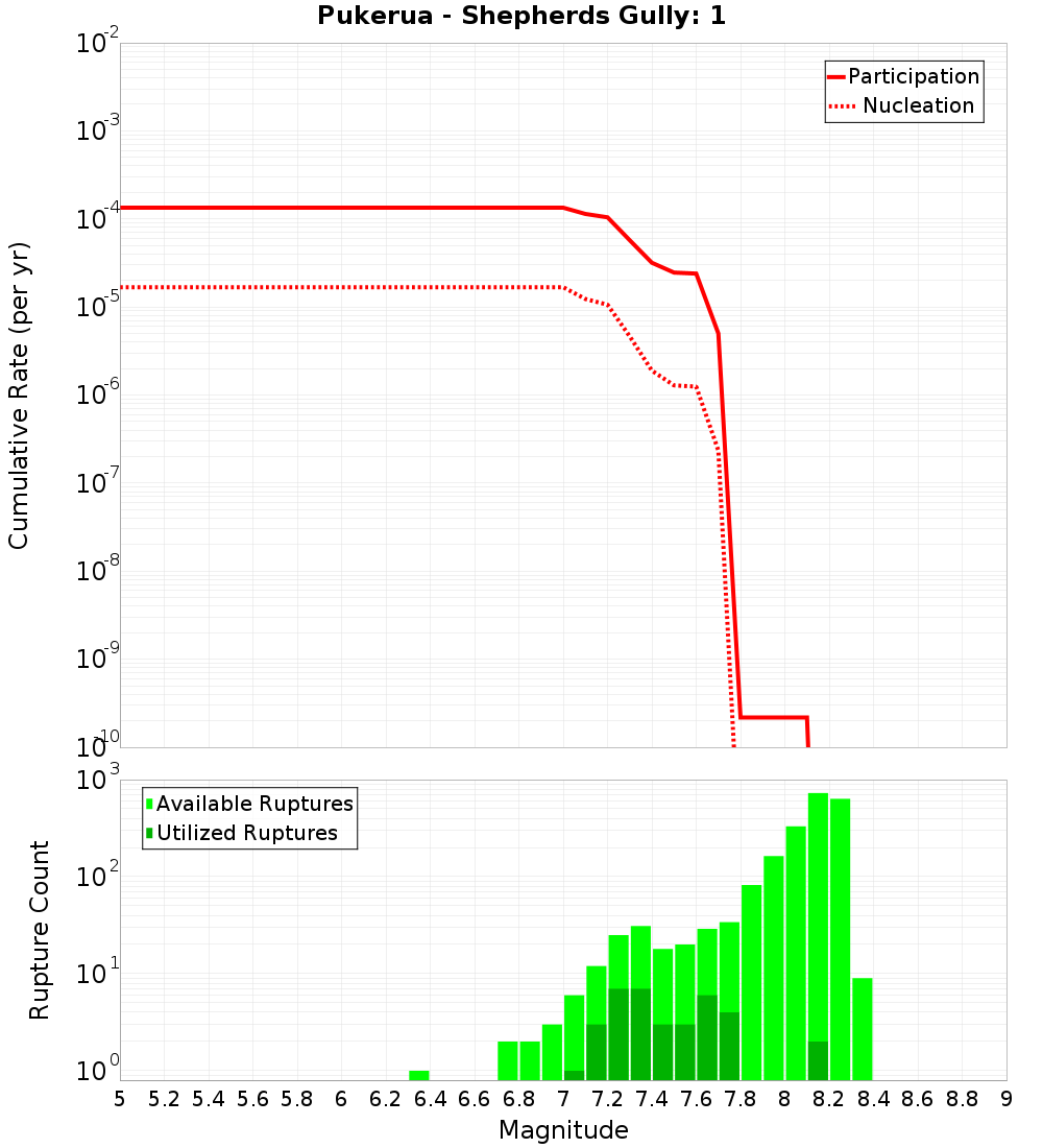 Cumulative Plot