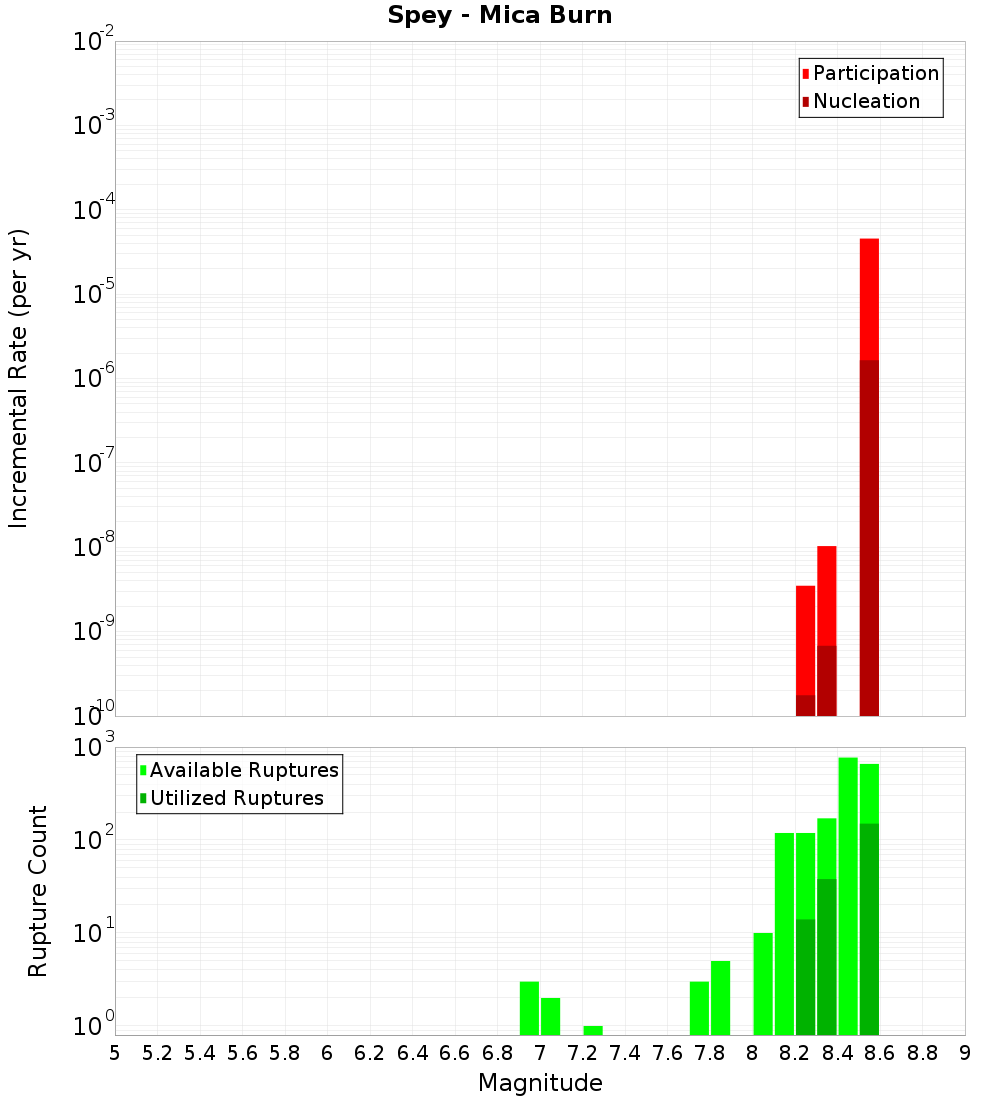 Incremental Plot