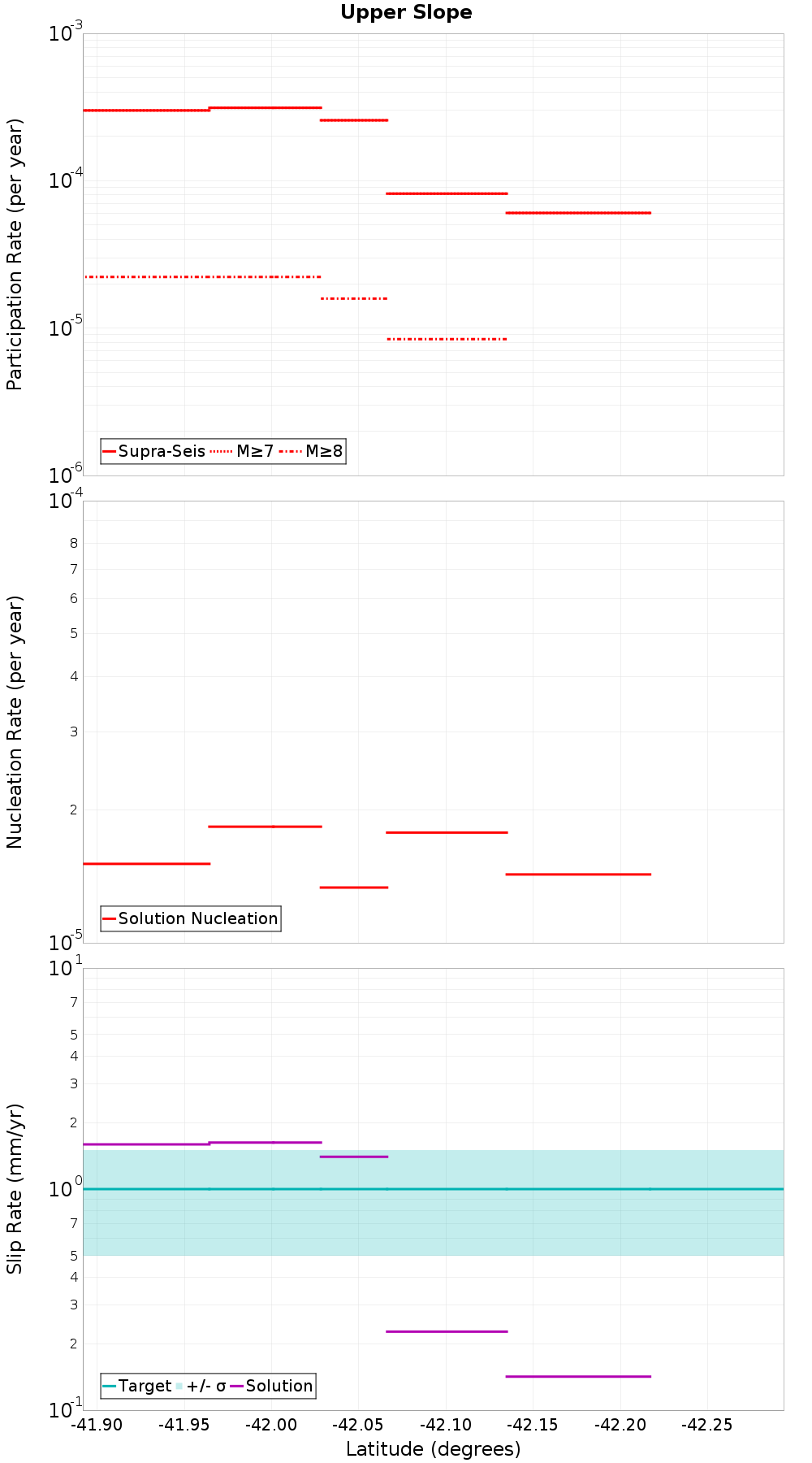 Along-strike plot