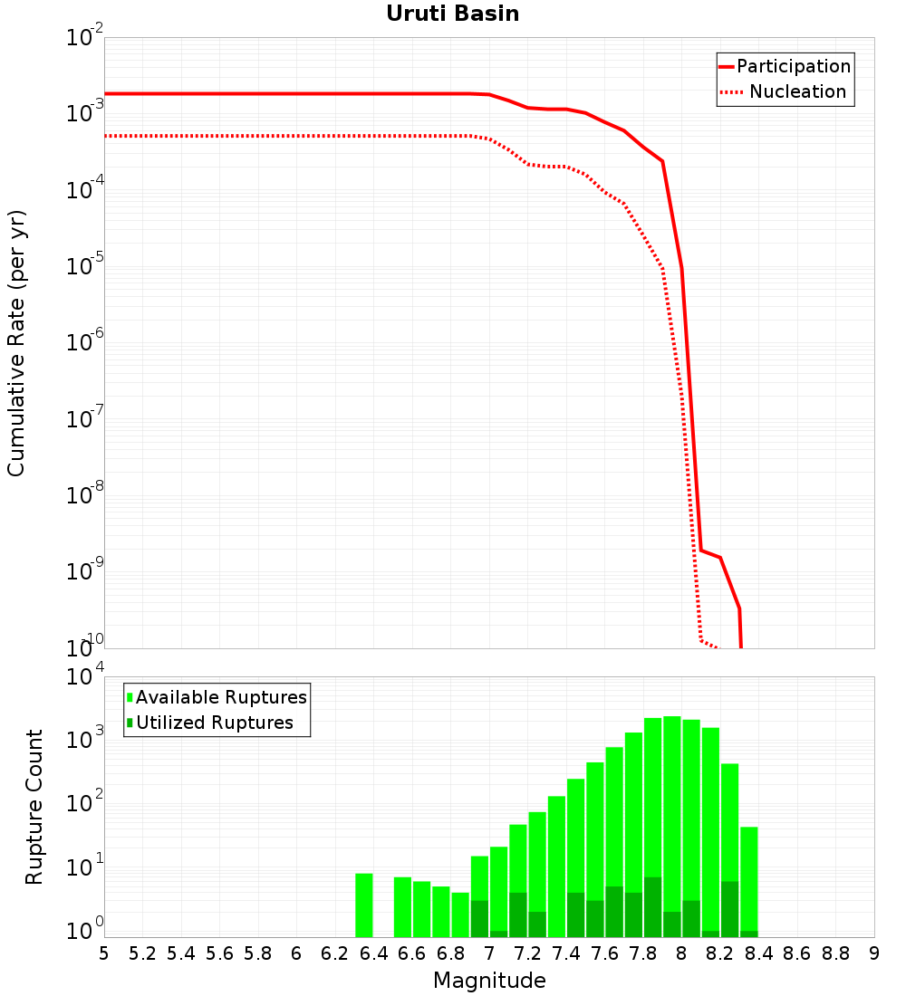 Cumulative Plot