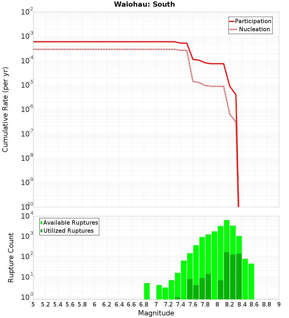 Cumulative Plot