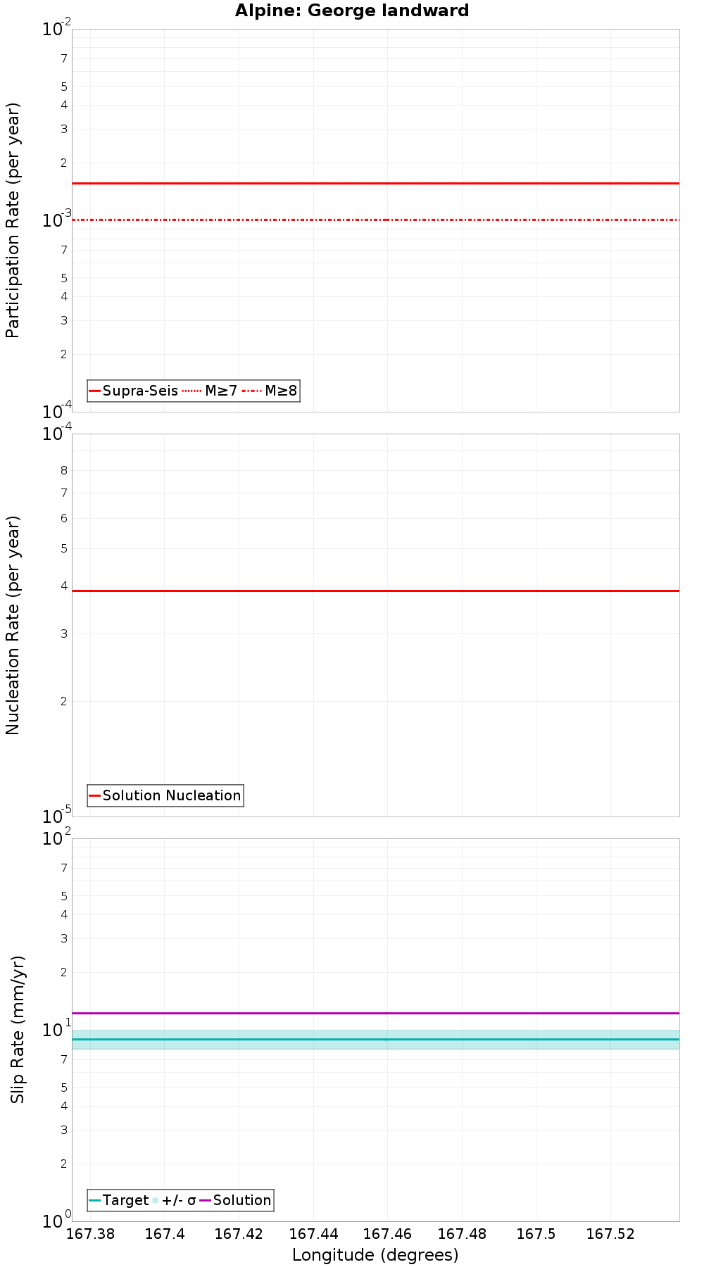 Along-strike plot