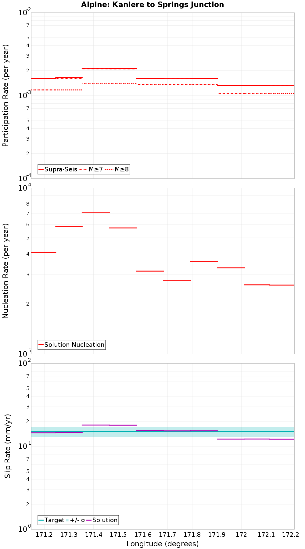 Along-strike plot