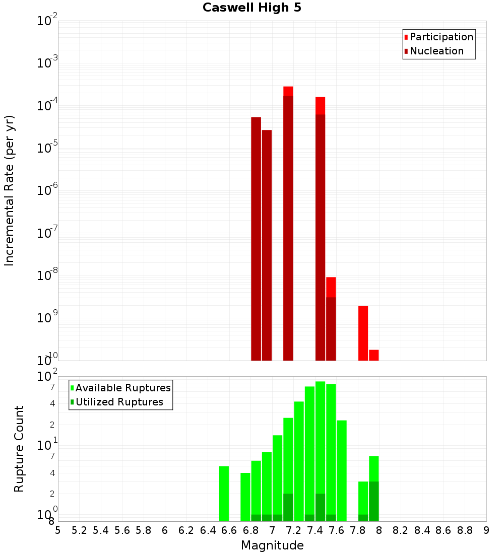 Incremental Plot