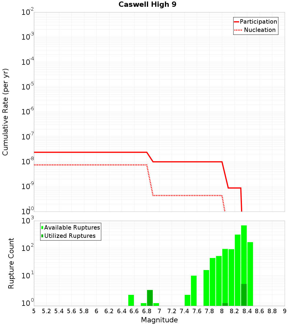 Cumulative Plot