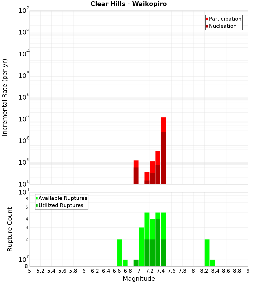 Incremental Plot