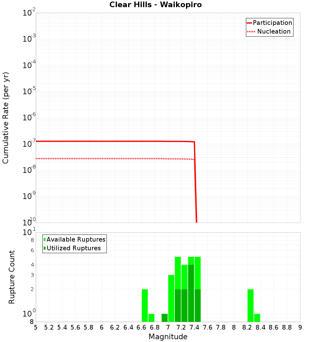 Cumulative Plot