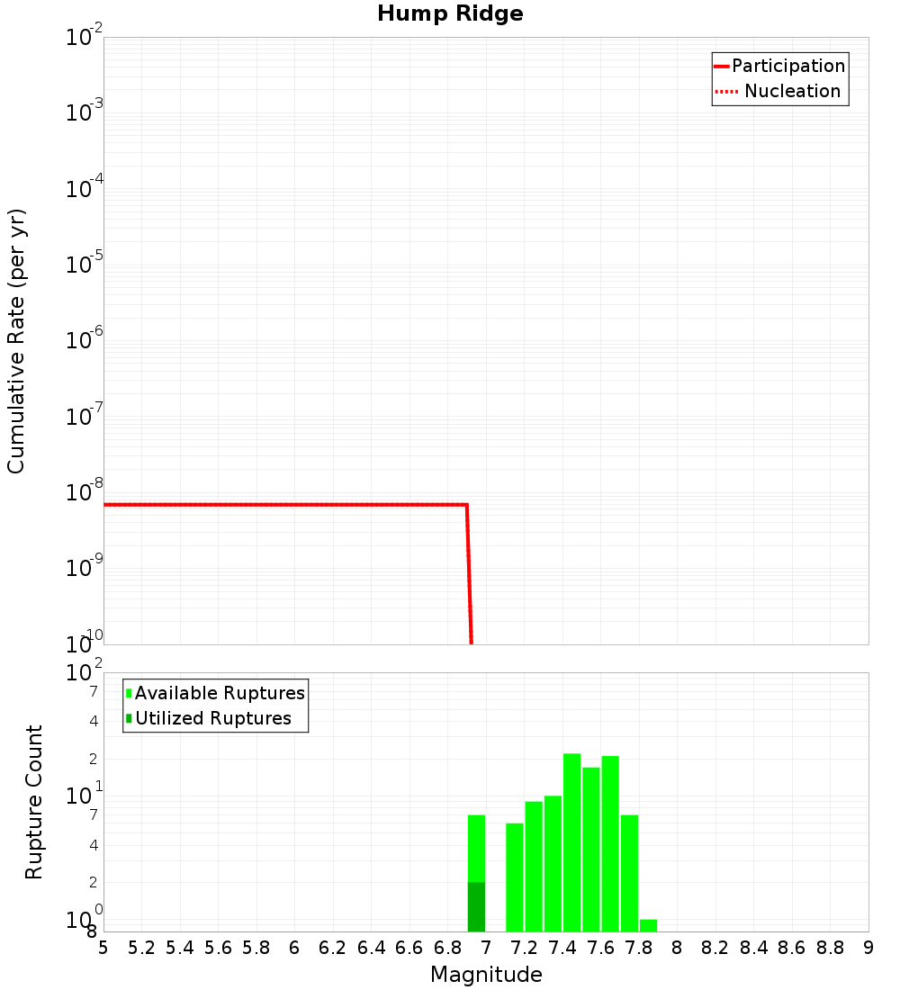 Cumulative Plot