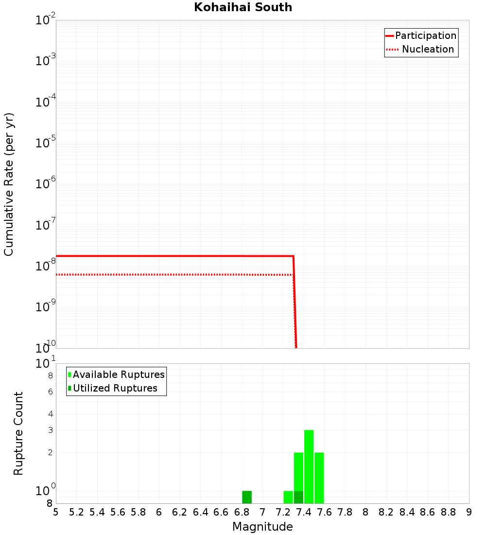 Cumulative Plot